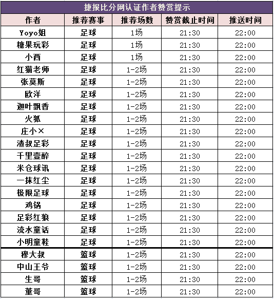 红人榜：红单正当时 Yoyo姐8连胜+火狐5连红