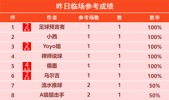 22日回顾：硬核5连胜状态火热 儒墨 詹姆斯斩获4连胜