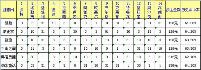 胜负彩16155期捷报网足彩专家推荐汇总-足彩