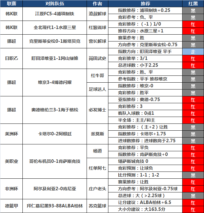 23日推荐汇总：极限足球双线飘红 渣叔解球再迎4连胜