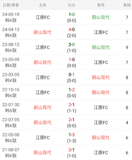 韩K联情报：蔚山现代交手纪录占优