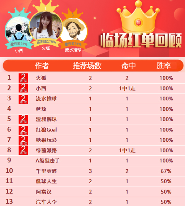 4日推荐汇总：流水近20天胜率88% 南木8中6迎5连红