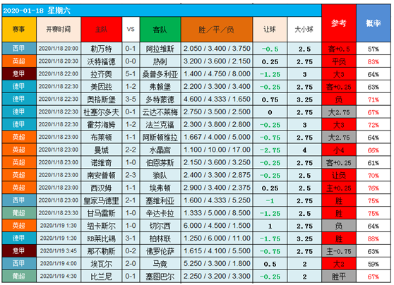 　　18日图灵独家大数据：各路强者迫不及待表现自己！