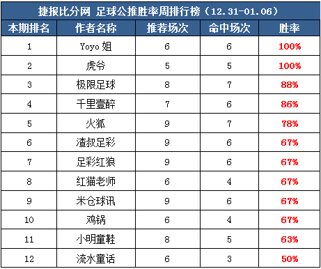 作者周榜：Yoyo双榜提名 虎爷公推全红+极限足球私推6中5