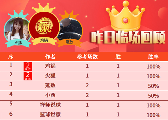 16日成绩汇总：鸡锅王者归来 女飞侠、陈月笙精选获胜