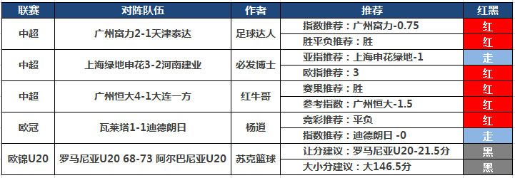 16日推荐汇总：渣叔解球近9场胜率71% 足球达人近7中6