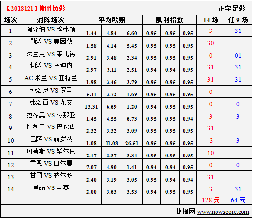 胜负彩18121期凯利指数分析：伊瓜因总算开胡