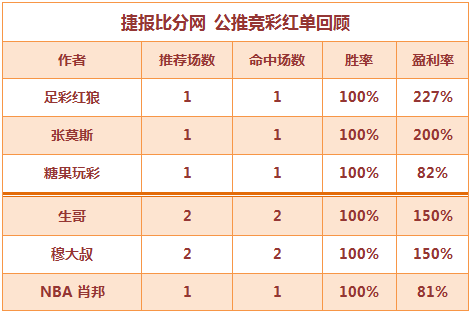 红人榜：张莫斯公推连红4日 穆大叔篮彩串关红