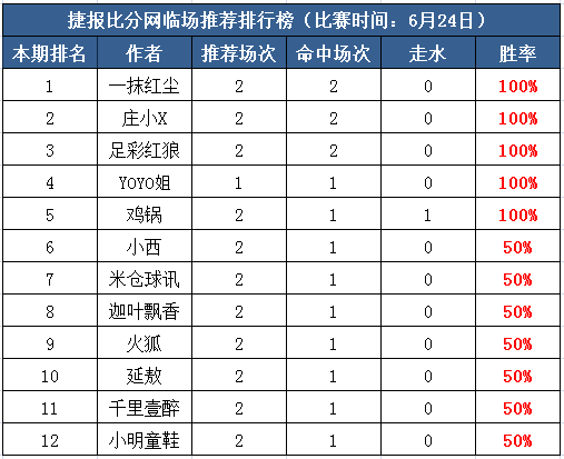 24日打赏汇总：一抹红尘首推赢得开门红 庄小X勇夺5连胜！