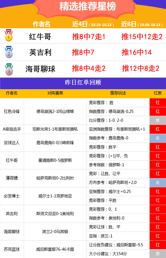 13日打赏汇总：小西周胜率83% 红牛哥再收7.73倍方案