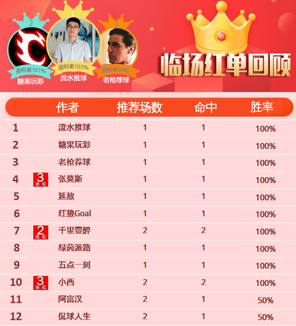 25日推荐汇总：张莫斯13中11状态佳 战数大师8天胜率86%