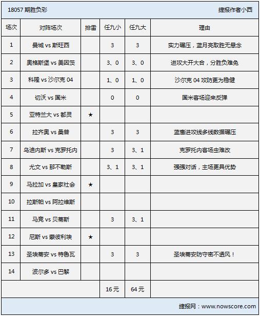 胜负彩18057期排雷手册：蓝月亮、拉齐奥强胆