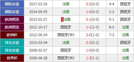西班牙vs法国 高卢雄鸡士气高昂剑指冠军