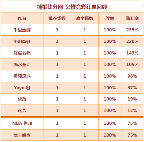 红人榜：Yoyo公推9场胜率100% 董哥临场推2中2