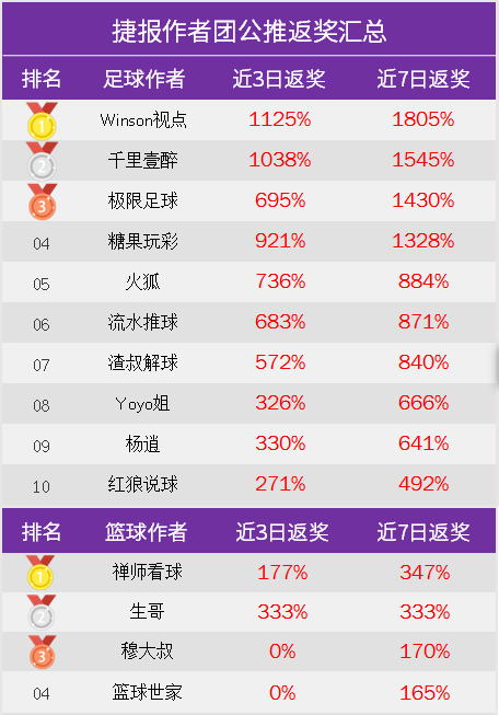 作者周榜：渣叔解球71%胜率登顶 延敖临场周盈利309%