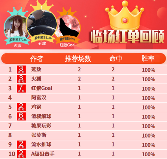 23日推荐汇总：足球区红单大爆发 10位作者临场全中