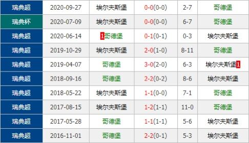 哥德堡vs埃尔夫斯堡 “矛盾对决”哥德堡主场或有诈