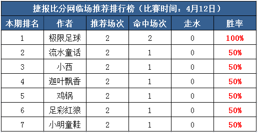 12日打赏汇总：欧战再演绝地翻盘 极限足球迎来大胜！