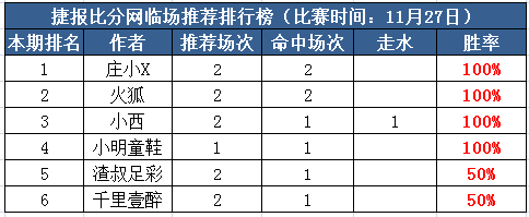 27日打赏汇总：庄小X新一周净收3.5场 火狐两天连红