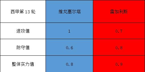塞尔塔vs雷加利斯 客战乏力，雷加利斯难反弹