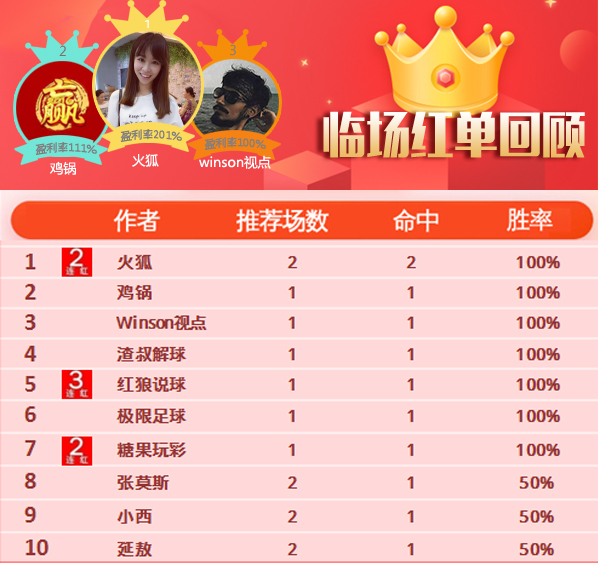 25日推荐汇总：7作者大获全胜 鸡锅单场命中111%高奖