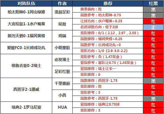 23日推荐汇总：Yoyo赞赏10连红 红狼、HUA付费3连中