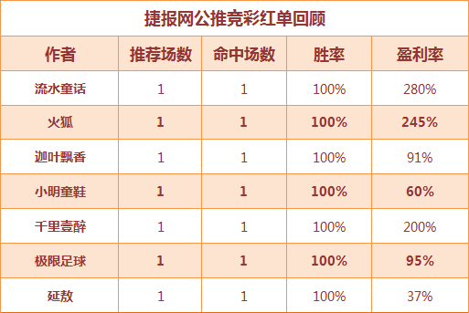 红人榜：小西公推3中3 世界杯比利时独赢收米