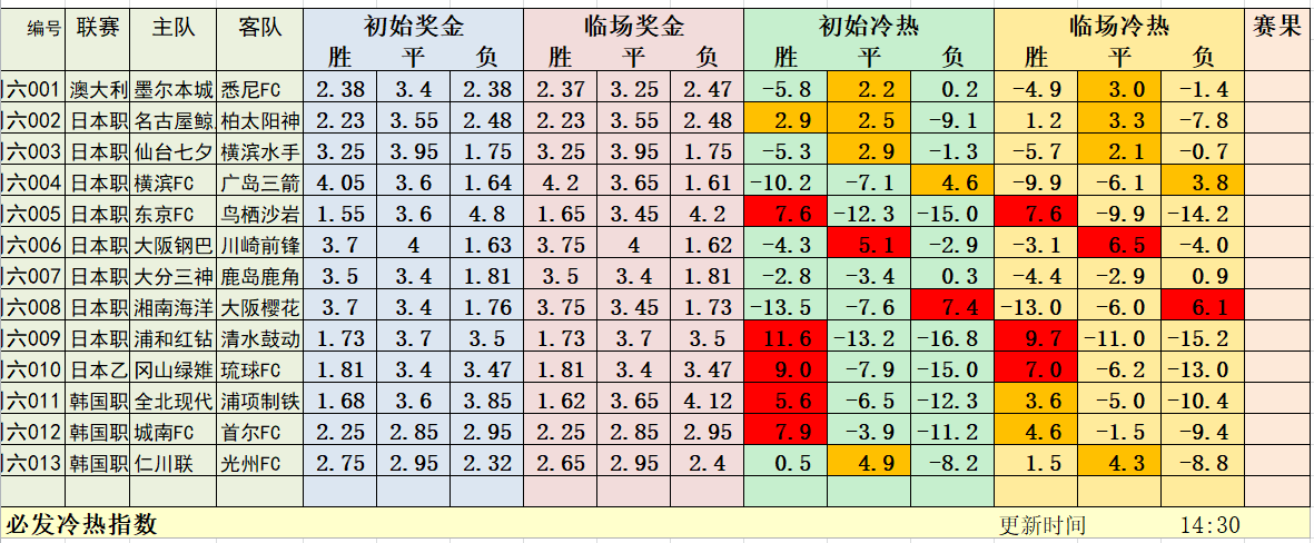 8月1日早场冷热指数：大热打出几何？