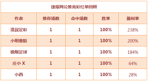 红人榜：世界杯首战红单告捷 足球公推6中5胜率破八成