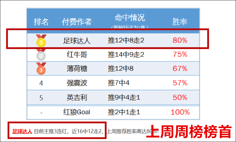 周榜星榜双榜首！信心英超两场再战！