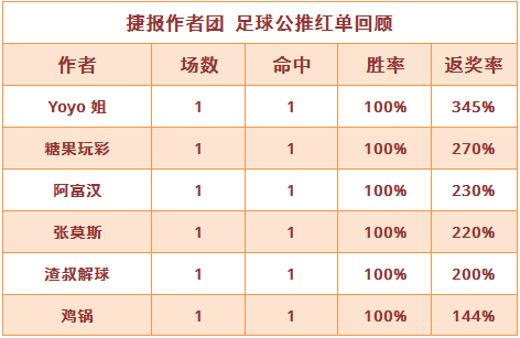 红人榜：阿富汉15中12状态佳 渣叔解球迎来4连红