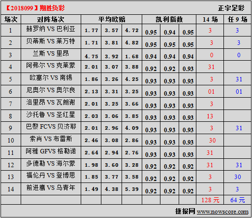 胜负彩18099期凯利指数分析：贝蒂斯是皇家的