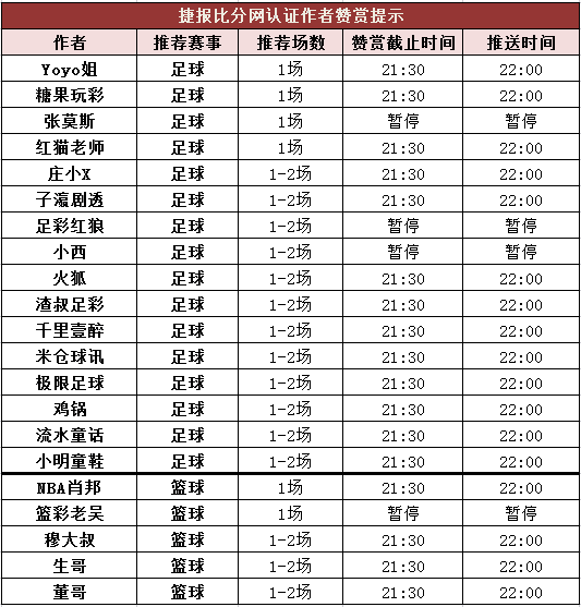 红人榜：红狼冲击8连胜成功 董哥5倍串关打出