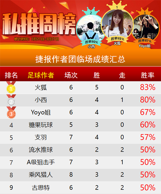 作者周榜：乐奇精选6战全胜彰显实力 火狐胜率83%位列榜首