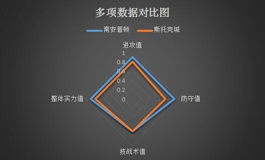 南安普顿vs斯托克城 保级大战，南安普顿捍卫主场！