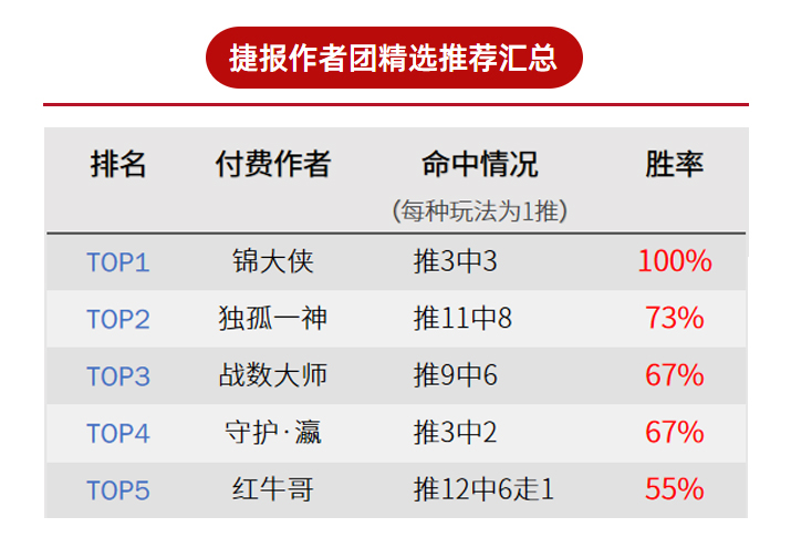 作者周榜：绿茵临场回报率298% 独孤一神德系胜率73%