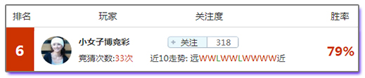 竞猜达人榜：身经百战驾轻就熟 盈利王为你指点迷津