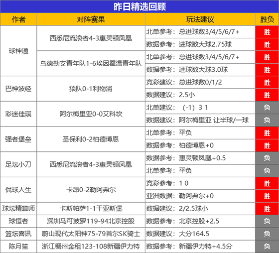 15日成绩汇总：球神通精选2场全胜 预言者新星闪耀5胜4
