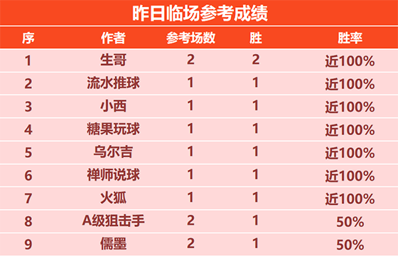 26日回顾:生哥篮球临场2胜2 流水目前4连胜+15胜13