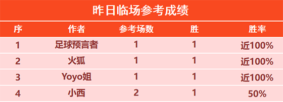 01日回顾：曼巴昨日2场全胜+近4胜3 预言者目前5连胜