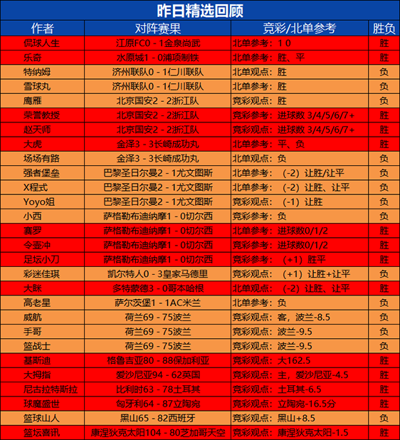 6日回顾：令壶冲精选7连胜 小西临场4连胜+13胜11
