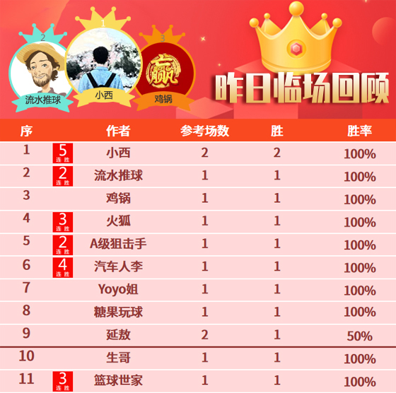 24日成绩汇总：昨日临场精选全面开花 超17位作者取胜