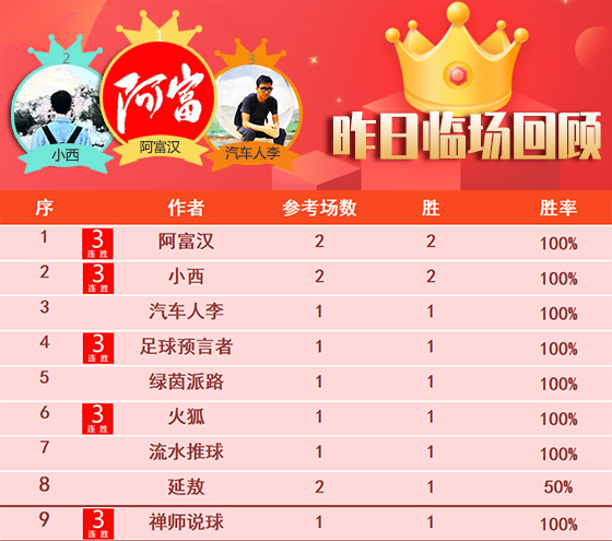 13日成绩汇总：临场多位作者喜获连胜 流水笑纳575%比分