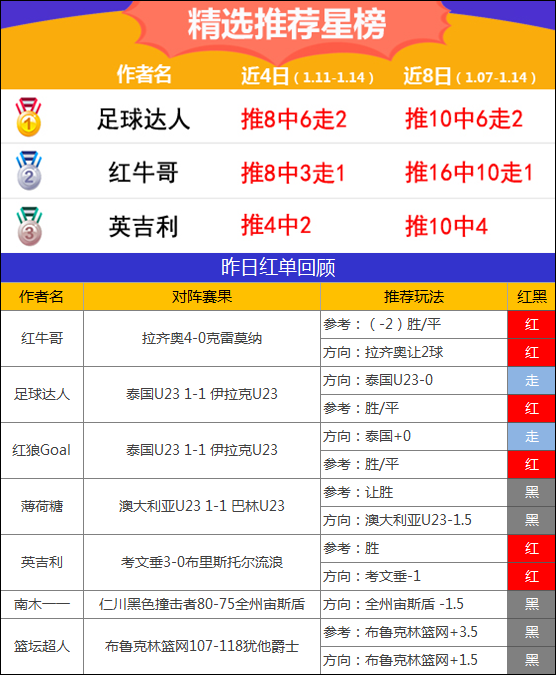 14日推荐汇总：延敖红单3连发 足球达人4天持续收红