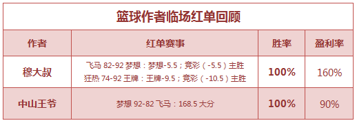 红人榜：小西、千里3场全红火爆 渣叔4天大胜收米