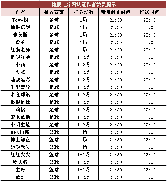 红人榜：流水童话迎7连红 董哥篮球临场推2中2