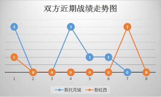 斯托克城vs斯旺西 难兄难弟,天鹅海客场难反弹