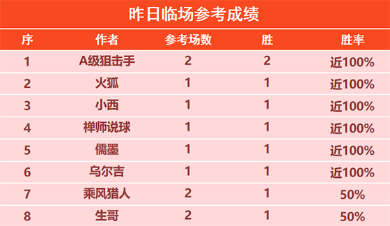 7日回顾：尼古拉5连胜+14胜13 令壶冲喜迎8连胜