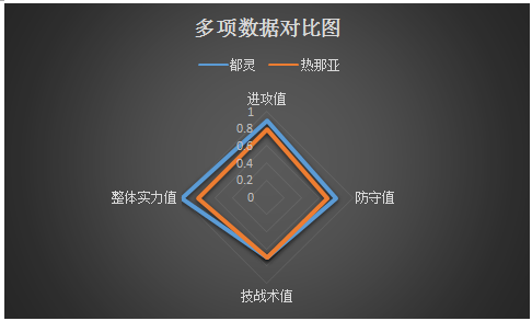 都灵vs热那亚  球风相克，都灵主场高奏凯歌