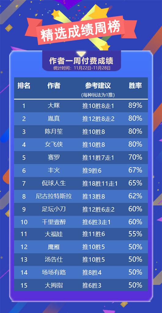 作者周榜：小西88%胜率再登临场榜首 大眯精选胜率排名第一